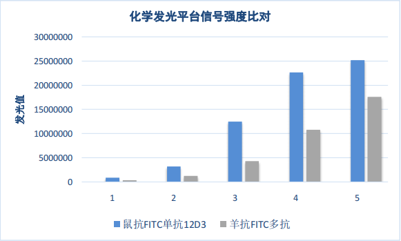 化學(xué)發(fā)光平臺(tái)信號(hào)強(qiáng)度對(duì)比