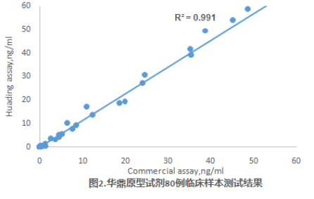 華鼎原型試劑80例臨床樣本測試結(jié)果