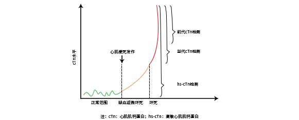 高敏心肌肌鈣蛋白（hs-cTnI）的檢測(cè)標(biāo)準(zhǔn)