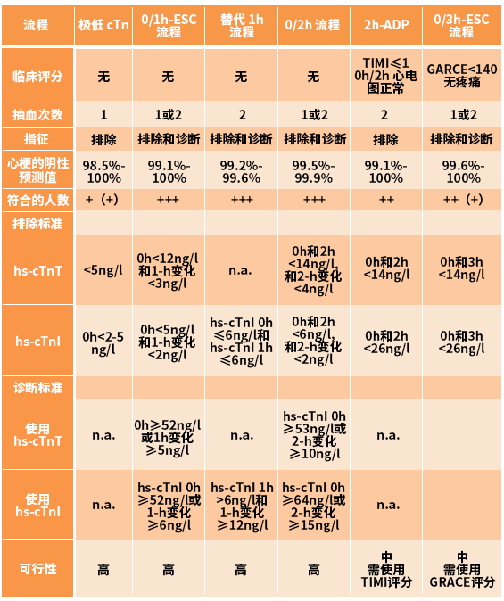 ACS鑒別診斷流程