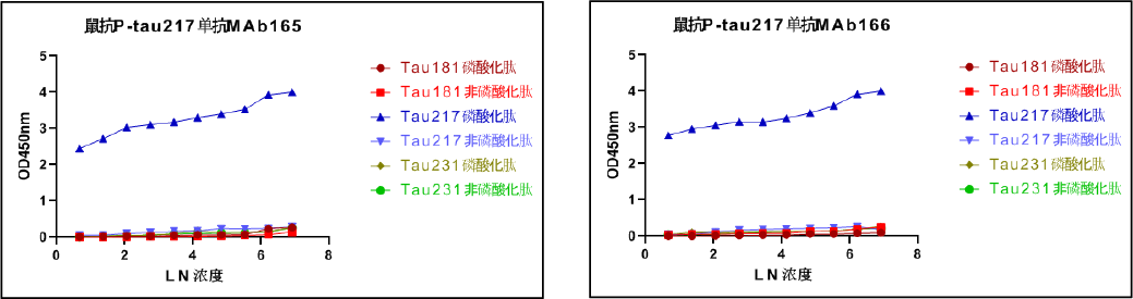 抗體親和力案例