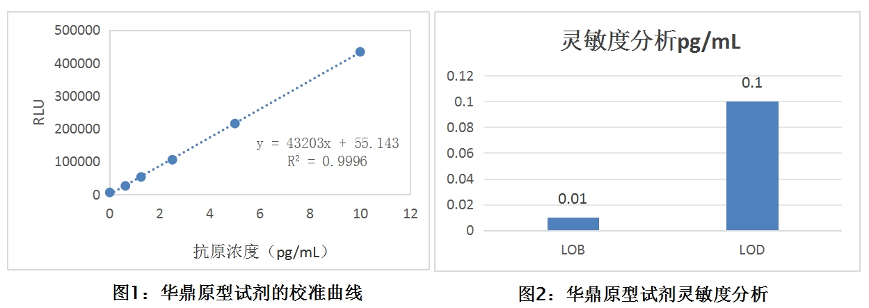 抗體親和力案例