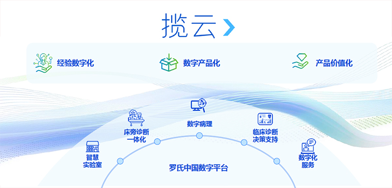 全新的數(shù)字化品牌——“攬?jiān)啤?></div>
                <p>為了推動(dòng)體外診斷行業(yè)的數(shù)字化創(chuàng)新，羅氏診斷中國于2020年成立了專注于數(shù)字化產(chǎn)品開發(fā)的團(tuán)隊(duì)。經(jīng)過三年多的努力，羅氏診斷中國推出了全新的數(shù)字化品牌——“攬?jiān)啤?，聚焦于智慧?shí)驗(yàn)室、床邊診斷綜合管理、臨床決策、數(shù)字病理與人工智能、客戶服務(wù)五大應(yīng)用領(lǐng)域。目前，已經(jīng)上市了11款數(shù)字化產(chǎn)品，旨在為中國醫(yī)療行業(yè)提供全面、高效、智能的數(shù)字化解決方案。</p>
                <a class=