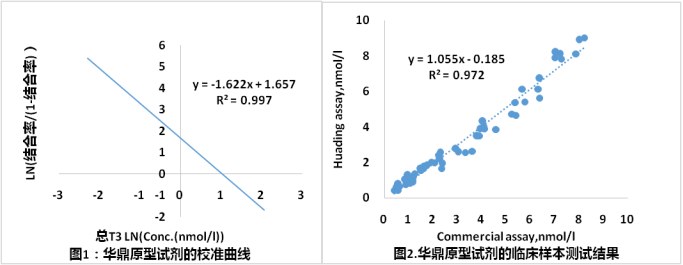 總T3的檢測結(jié)果數(shù)據(jù)案例