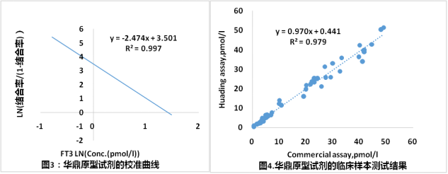 FT3的檢測結(jié)果數(shù)據(jù)案例