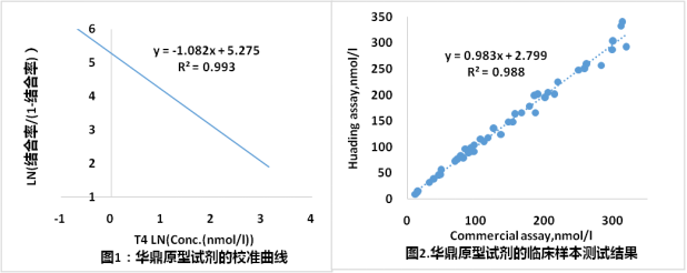 總T4的檢測(cè)結(jié)果數(shù)據(jù)案例